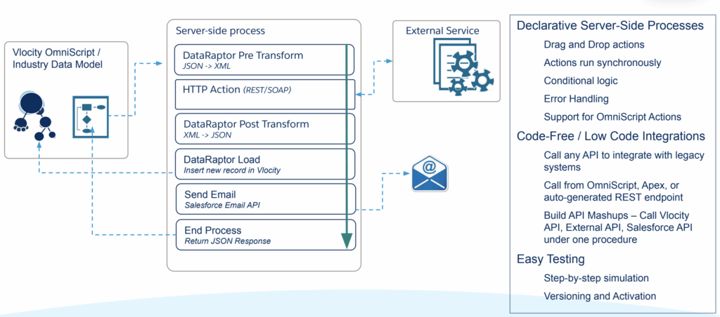 integration process overview - Integrate FluentCRM with Convert Pro: Step-by-Step Guide